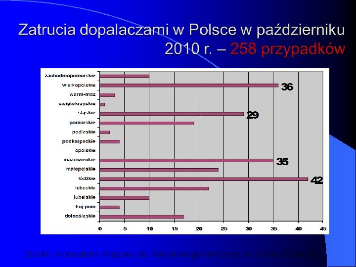 Źródło: Konsultant Krajowy ds. toksykologii klinicznej dr n. med. P. Burda 