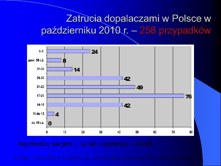 Najmłodszy pacjent – 12 lat; najstarszy – 68 lat Źródło: Konsultant Krajowy ds. toksykologii