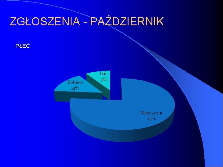 ZGŁOSZENIA - PAŹDZIERNIK PŁEĆ 