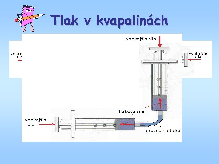 Tlak v kvapalinách • nezávisí od smeru pôsobenia sily • kvapaliny sú nestlačiteľné •