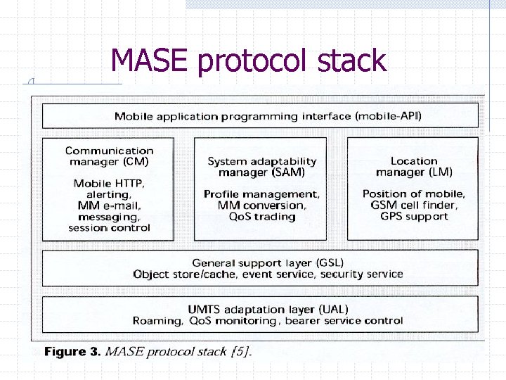 MASE protocol stack 