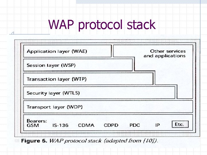 WAP protocol stack 