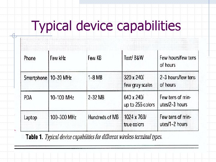 Typical device capabilities 