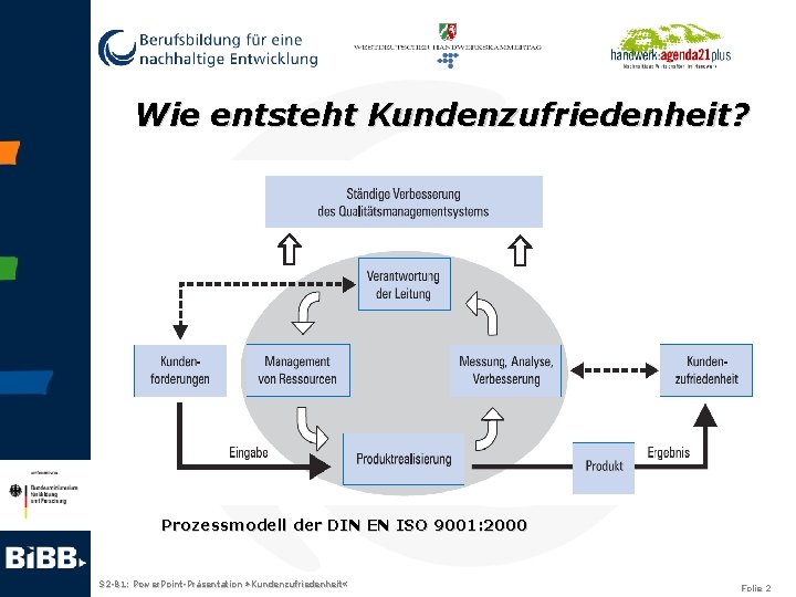 Wie entsteht Kundenzufriedenheit? Prozessmodell der DIN EN ISO 9001: 2000 S 2 -B 1: