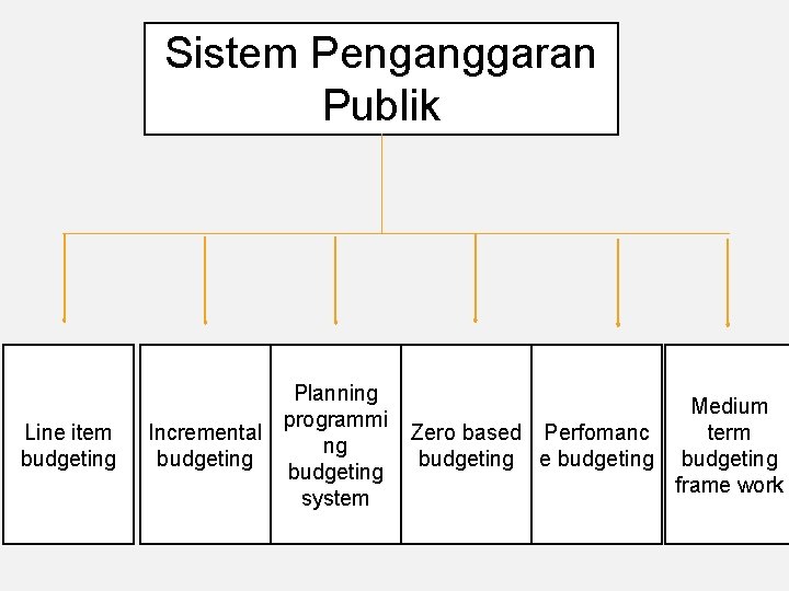 Sistem Penganggaran Publik Line item budgeting Planning Medium programmi Incremental Zero based Perfomanc term