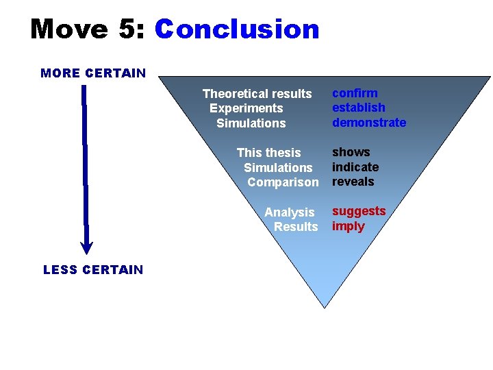 Move 5: Conclusion MORE CERTAIN Theoretical results Experiments Simulations This thesis Simulations Comparison Data