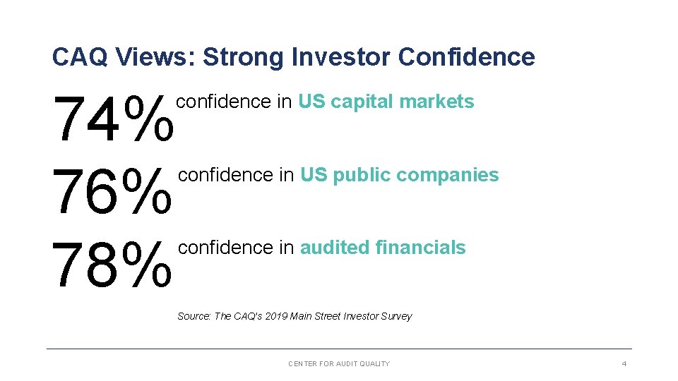 CAQ Views: Strong Investor Confidence 74% 76% 78% confidence in US capital markets confidence