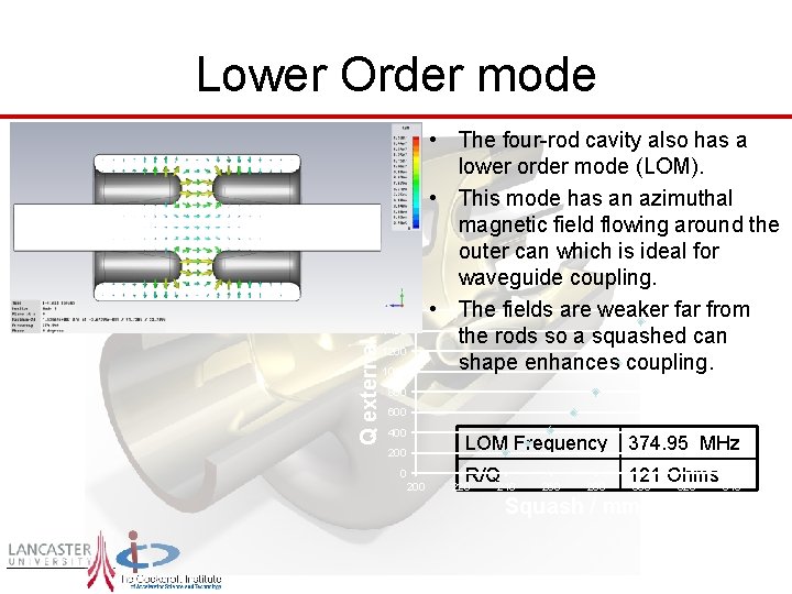 Lower Order mode • The four-rod cavity also has a lower order mode (LOM).