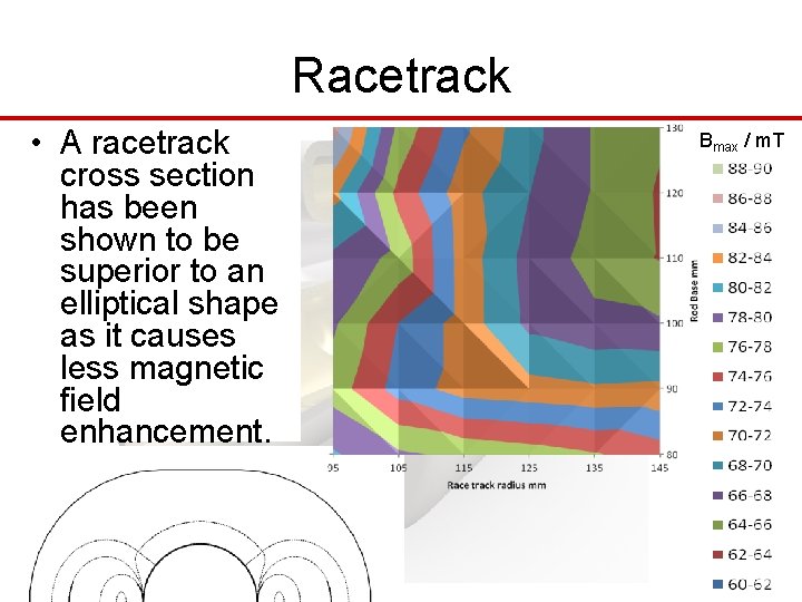 Racetrack • A racetrack cross section has been shown to be superior to an
