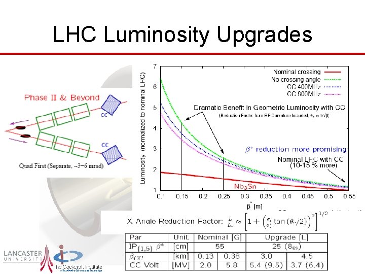 LHC Luminosity Upgrades 9/9/2020 