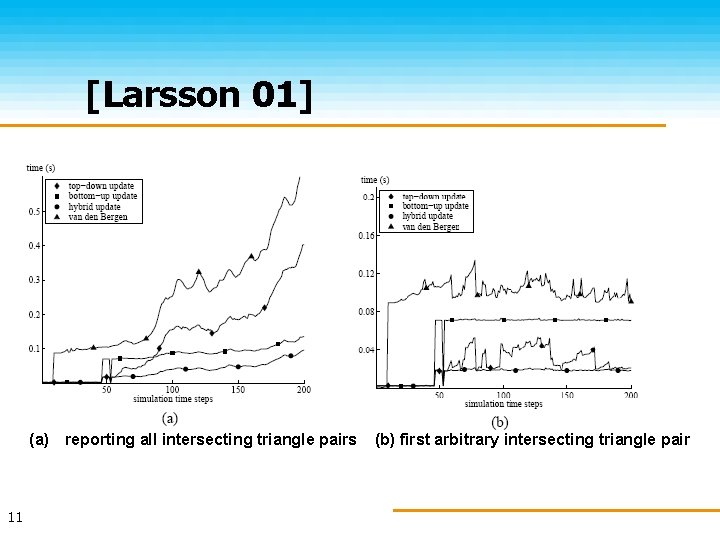 [Larsson 01] (a) reporting all intersecting triangle pairs 11 (b) first arbitrary intersecting triangle