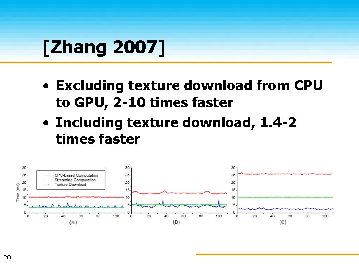 [Zhang 2007] • Excluding texture download from CPU to GPU, 2 -10 times faster