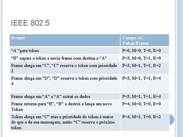 IEEE 802. 5 Evento Campo AC Token/Frame “A “gera token P=0, M=0, T=0, R=0