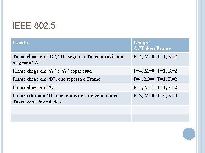 IEEE 802. 5 Evento Campo ACToken/Frame Token chega em “D”, “D” segura o Token