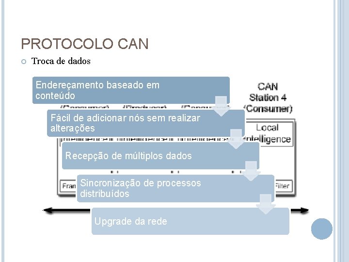 PROTOCOLO CAN Troca de dados Endereçamento baseado em conteúdo Fácil de adicionar nós sem