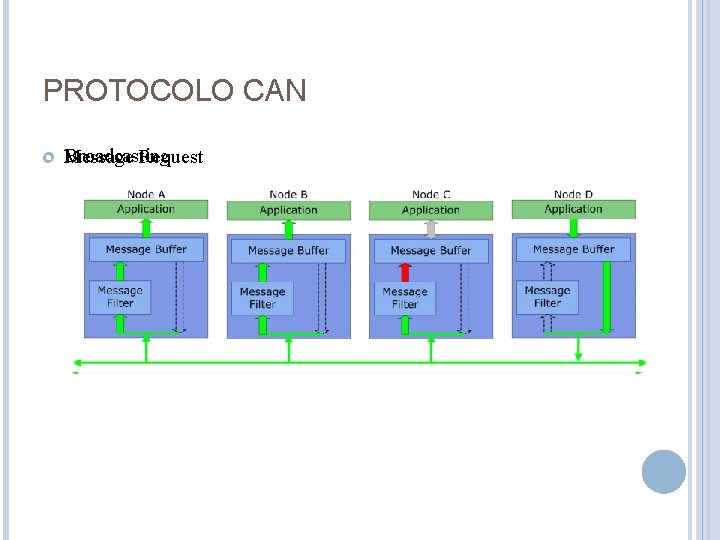 PROTOCOLO CAN Broadcasting Message Request 