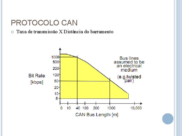PROTOCOLO CAN Taxa de transmissão X Distância do barramento 