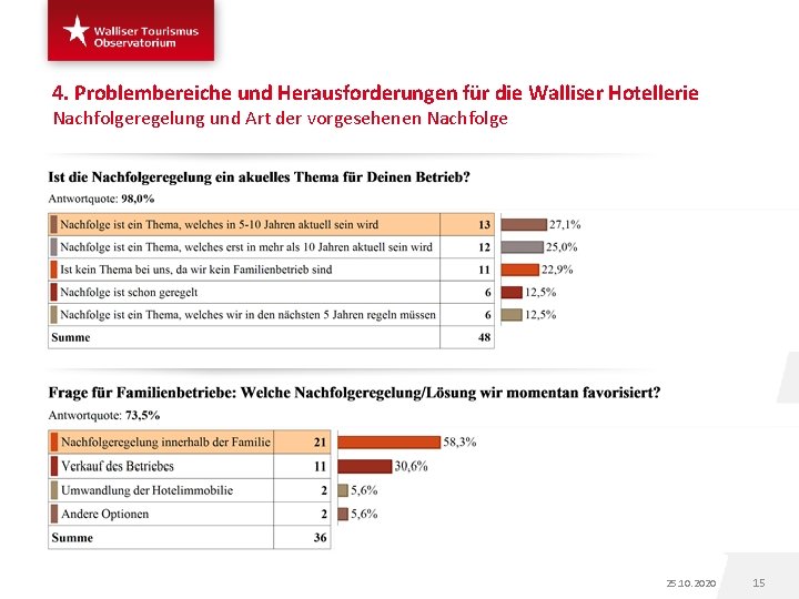 4. Problembereiche und Herausforderungen für die Walliser Hotellerie Nachfolgeregelung und Art der vorgesehenen Nachfolge