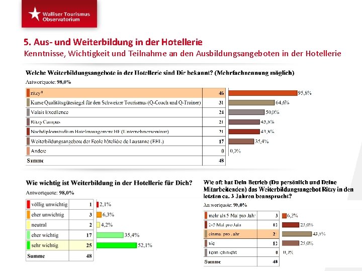 5. Aus- und Weiterbildung in der Hotellerie Kenntnisse, Wichtigkeit und Teilnahme an den Ausbildungsangeboten