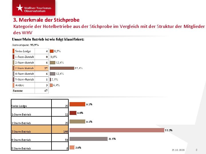 3. Merkmale der Stichprobe Kategorie der Hotelbetriebe aus der Stichprobe im Vergleich mit der