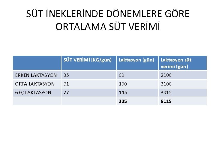 SÜT İNEKLERİNDE DÖNEMLERE GÖRE ORTALAMA SÜT VERİMİ (KG/gün) Laktasyon (gün) Laktasyon süt verimi (gün)