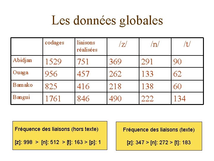 Les données globales Abidjan Ouaga Bamako Bangui codages liaisons réalisées 1529 956 751 457