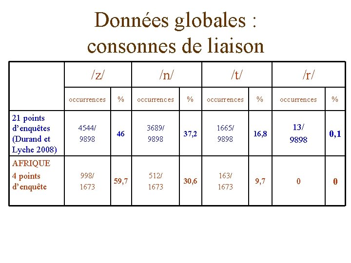 Données globales : consonnes de liaison /z/ 21 points d’enquêtes (Durand et Lyche 2008)