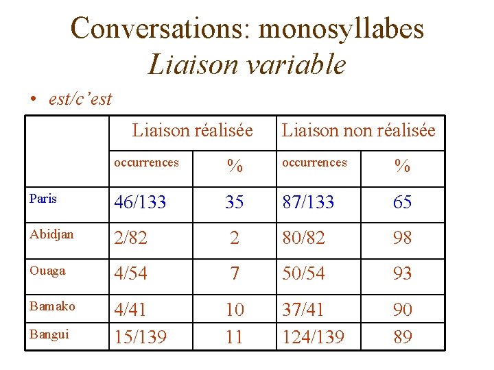 Conversations: monosyllabes Liaison variable • est/c’est Liaison réalisée Liaison non réalisée occurrences % Paris