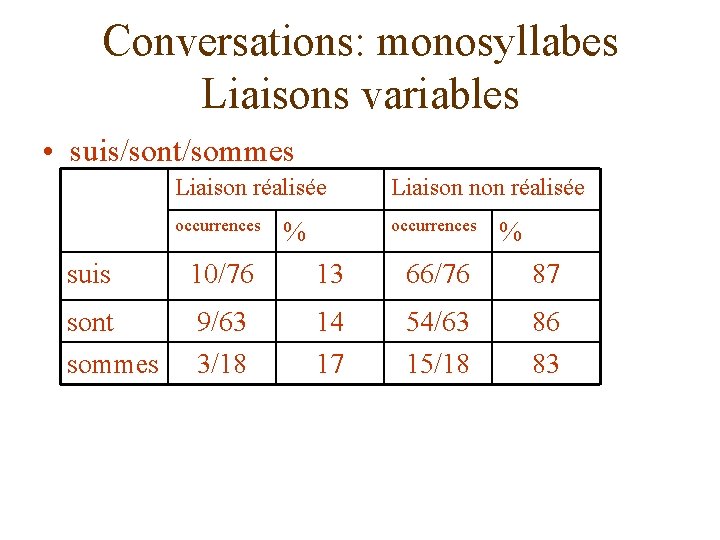 Conversations: monosyllabes Liaisons variables • suis/sont/sommes Liaison réalisée Liaison non réalisée occurrences % %