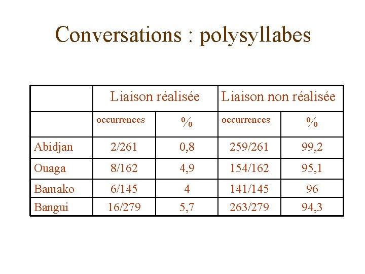 Conversations : polysyllabes Liaison réalisée occurrences Liaison non réalisée % occurrences % Abidjan 2/261