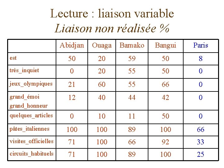 Lecture : liaison variable Liaison non réalisée % Abidjan Ouaga Bamako Bangui Paris est