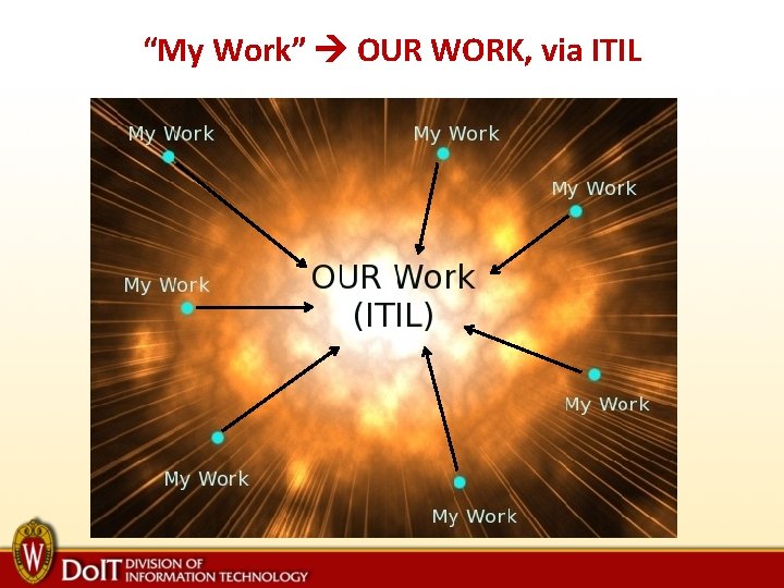 “My Work” OUR WORK, via ITIL 