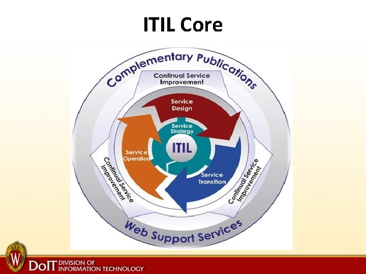ITIL Core 