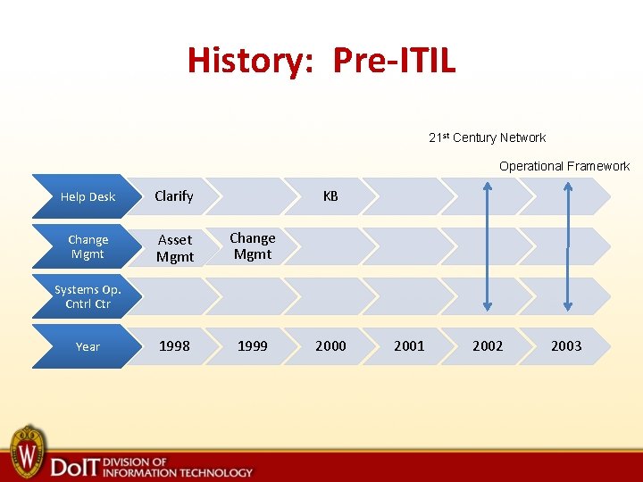 History: Pre-ITIL 21 st Century Network Operational Framework Help Desk Clarify KB Change Mgmt