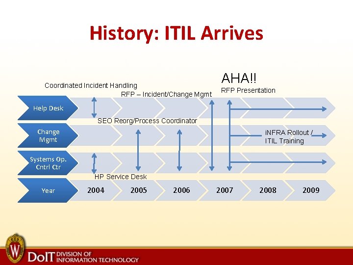 History: ITIL Arrives Coordinated Incident Handling RFP – Incident/Change Mgmt AHA!! RFP Presentation Help