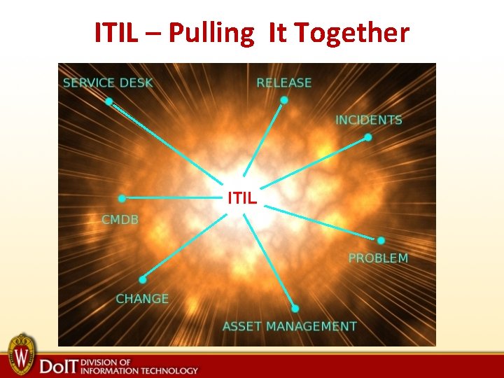 ITIL – Pulling It Together ITIL 