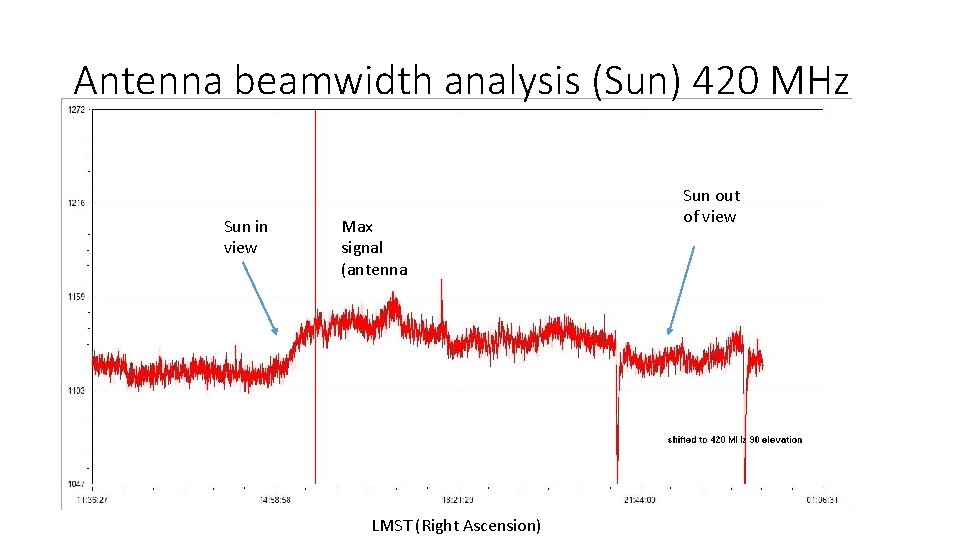 Antenna beamwidth analysis (Sun) 420 MHz Sun in view Max signal (antenna LMST (Right