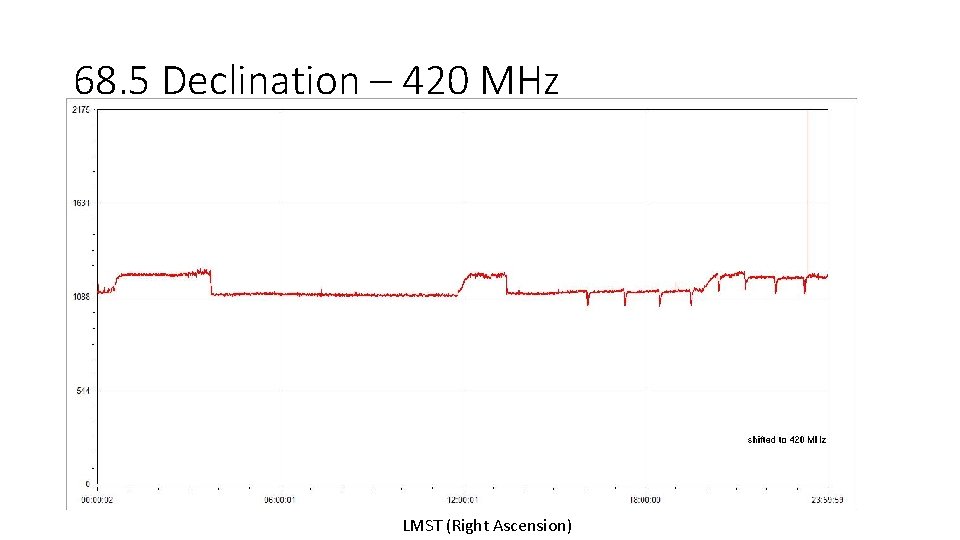 68. 5 Declination – 420 MHz LMST (Right Ascension) 