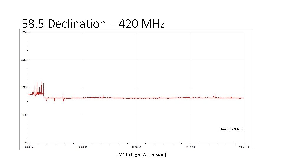 58. 5 Declination – 420 MHz LMST (Right Ascension) 