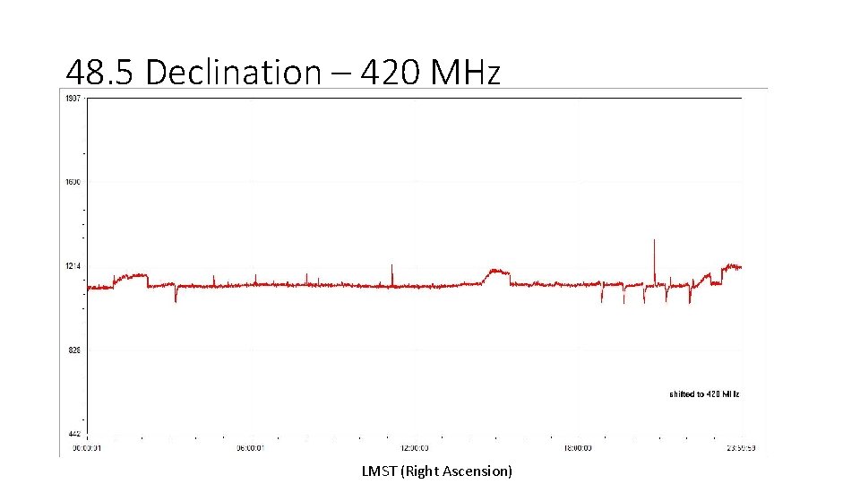 48. 5 Declination – 420 MHz LMST (Right Ascension) 