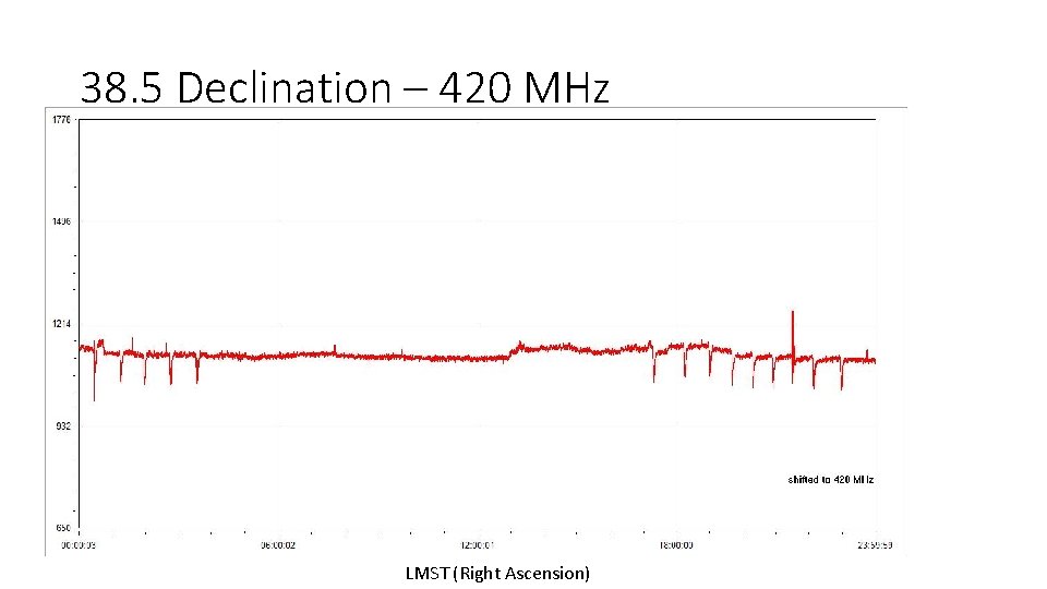 38. 5 Declination – 420 MHz LMST (Right Ascension) 