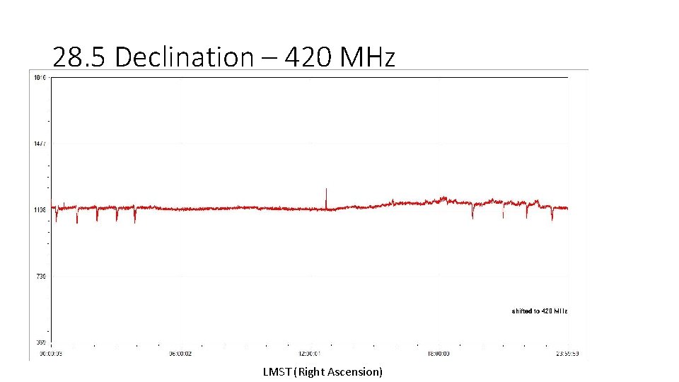 28. 5 Declination – 420 MHz LMST (Right Ascension) 