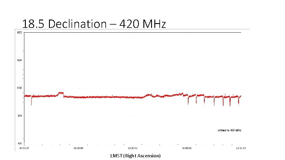 18. 5 Declination – 420 MHz LMST (Right Ascension) 