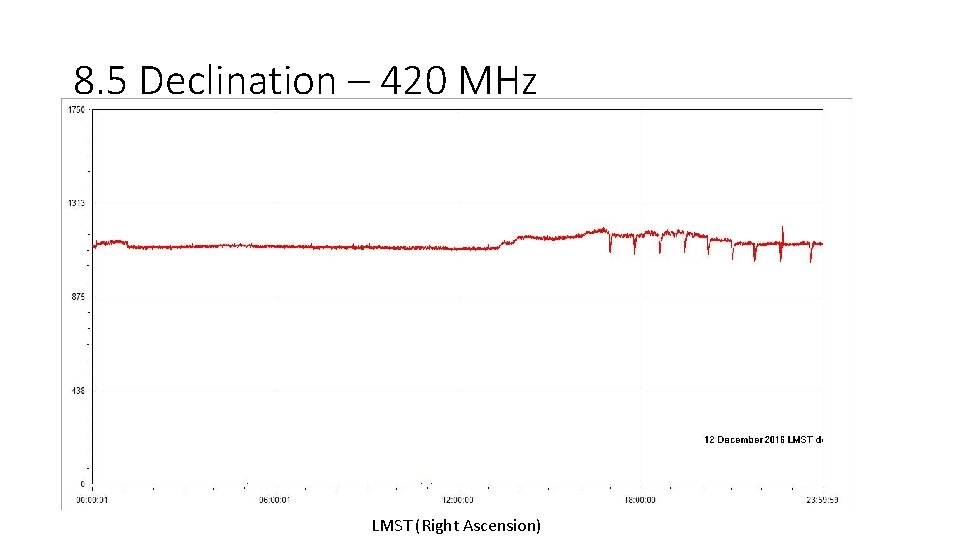 8. 5 Declination – 420 MHz LMST (Right Ascension) 