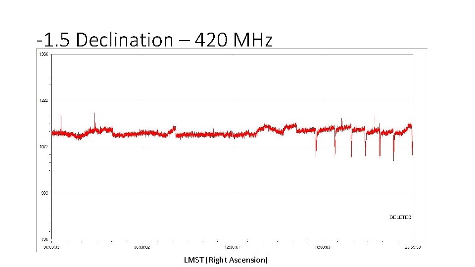 -1. 5 Declination – 420 MHz LMST (Right Ascension) 
