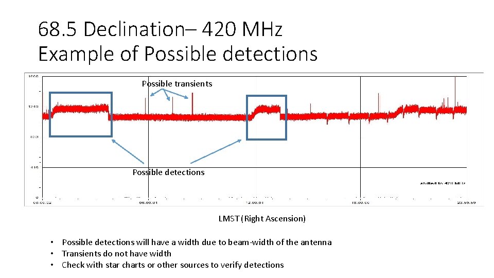 68. 5 Declination– 420 MHz Example of Possible detections Possible transients Possible detections LMST