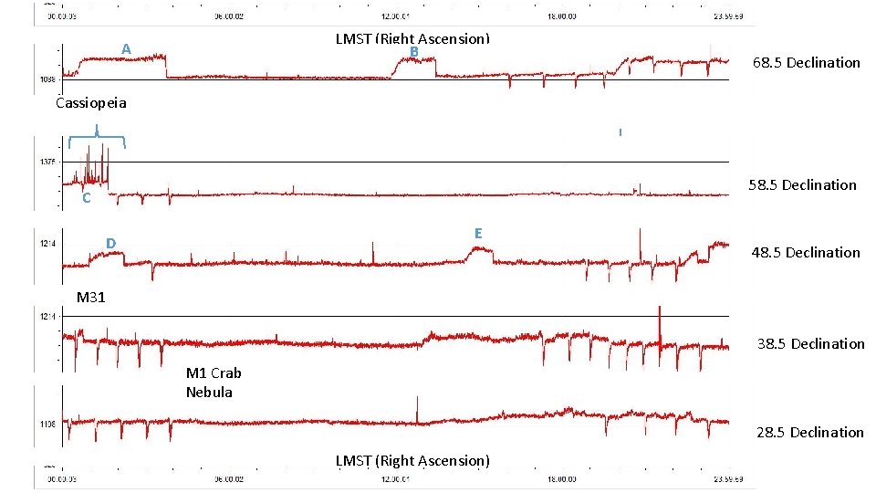 LMST (Right Ascension) B A 68. 5 Declination Cassiopeia 58. 5 Declination C E