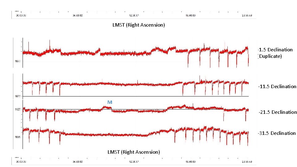 LMST (Right Ascension) -1. 5 Declination (Duplicate) -11. 5 Declination M -21. 5 Declination