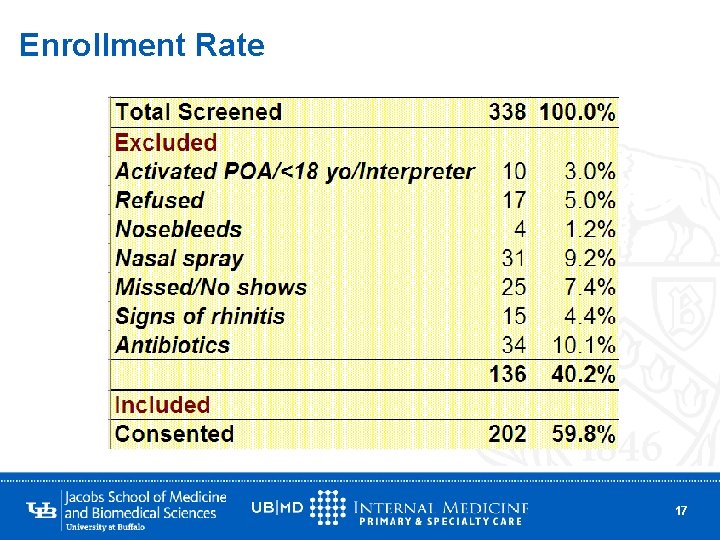Enrollment Rate 17 
