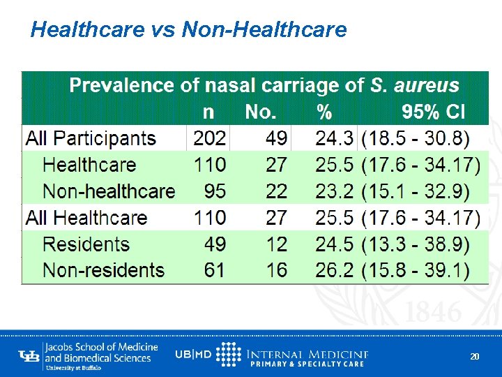 Healthcare vs Non-Healthcare 20 